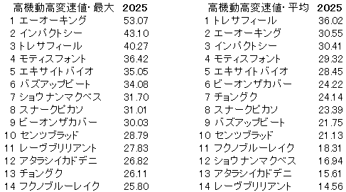 2025　ラジオNIKKEI賞　高機動高変速値